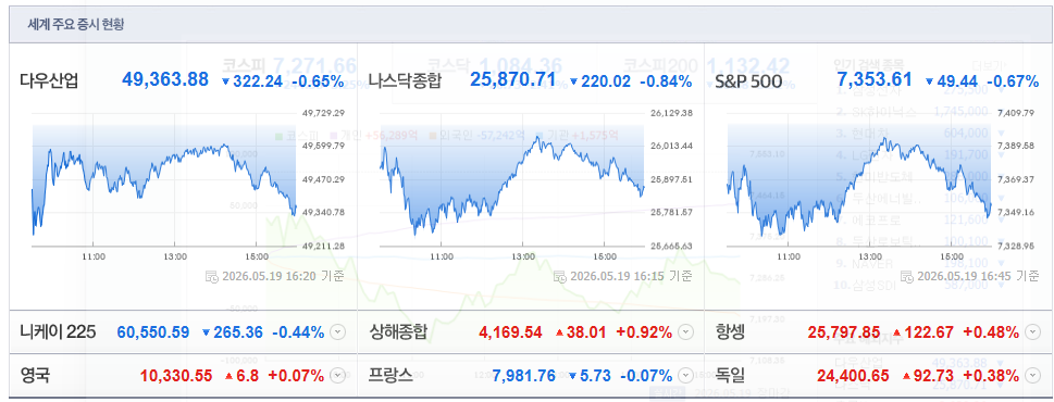 2026-05-19, 16시 20분, 주요국가 증시현황 [출처=네이버 Pay 증권 제공]