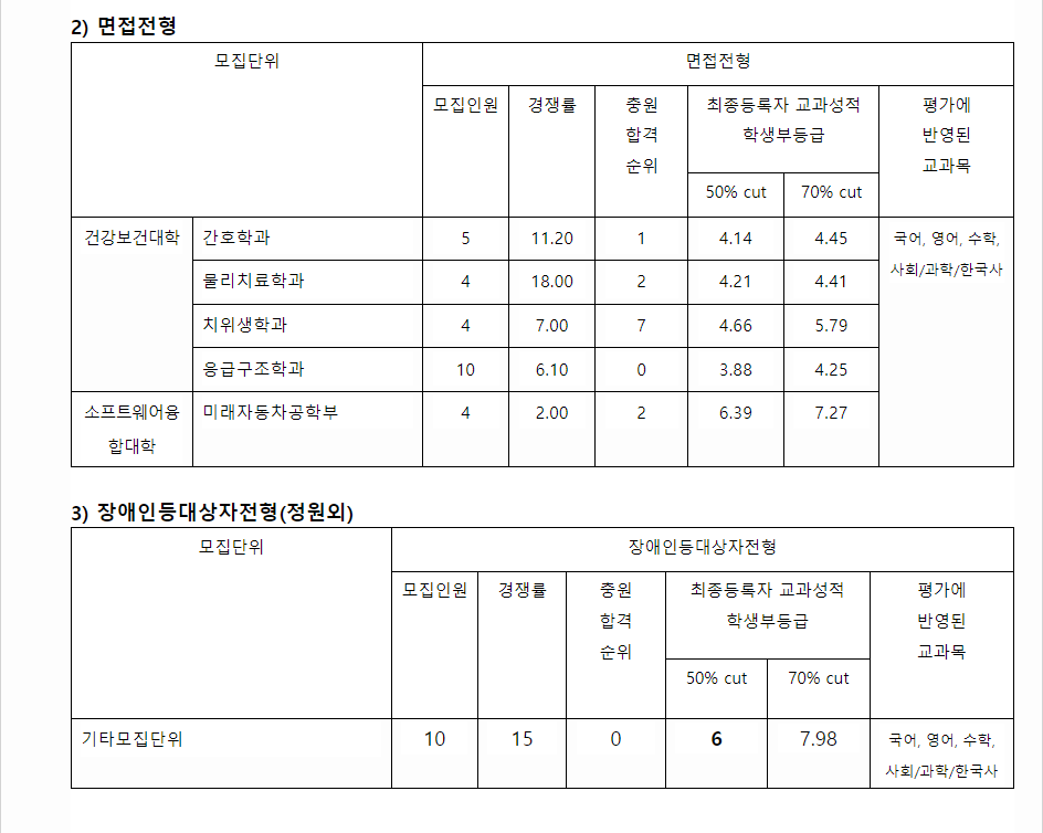 2023학년도 선문대학교 학생부종합전형 면접전형 / 장애인등대상자전형 결과