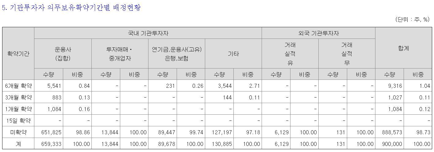 에어레인 의무보유확약