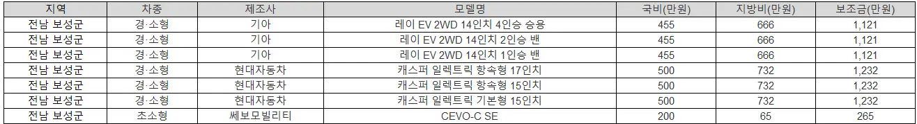 2025년 전남 보성군 전기차 보조금