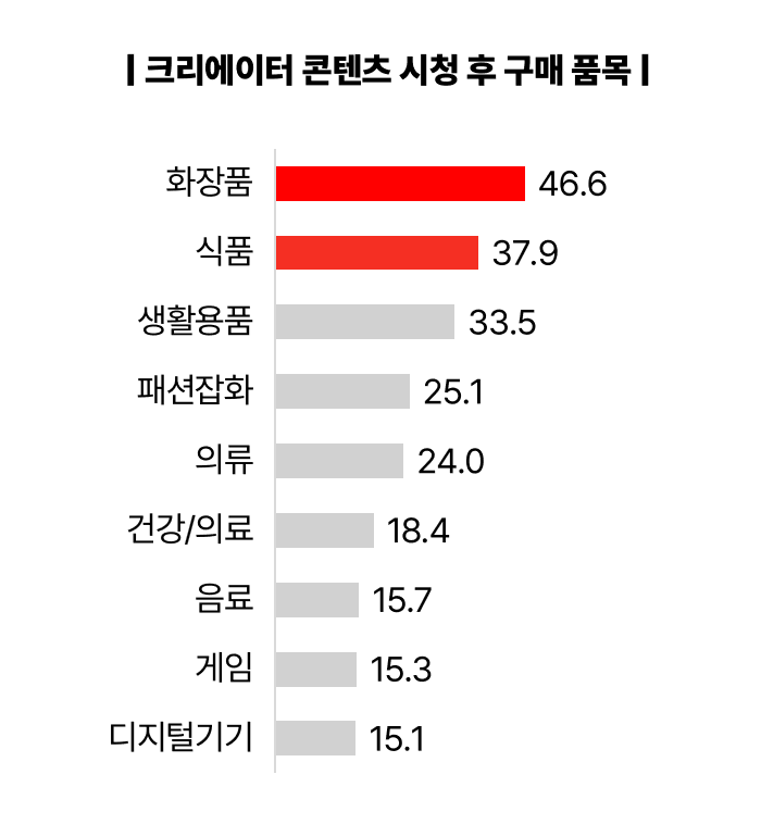 2026 NPR 크리에이터 콘텐츠 시청 후 구매 품목 그래프
