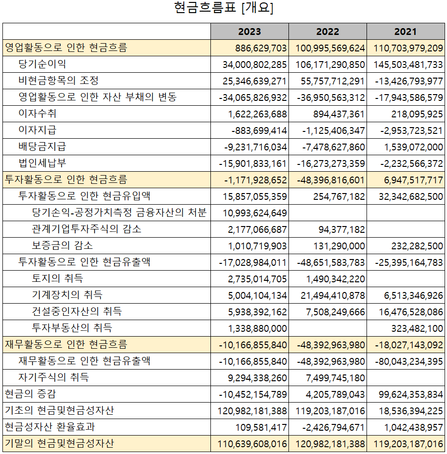 주성엔지니어링 - 현금흐름표