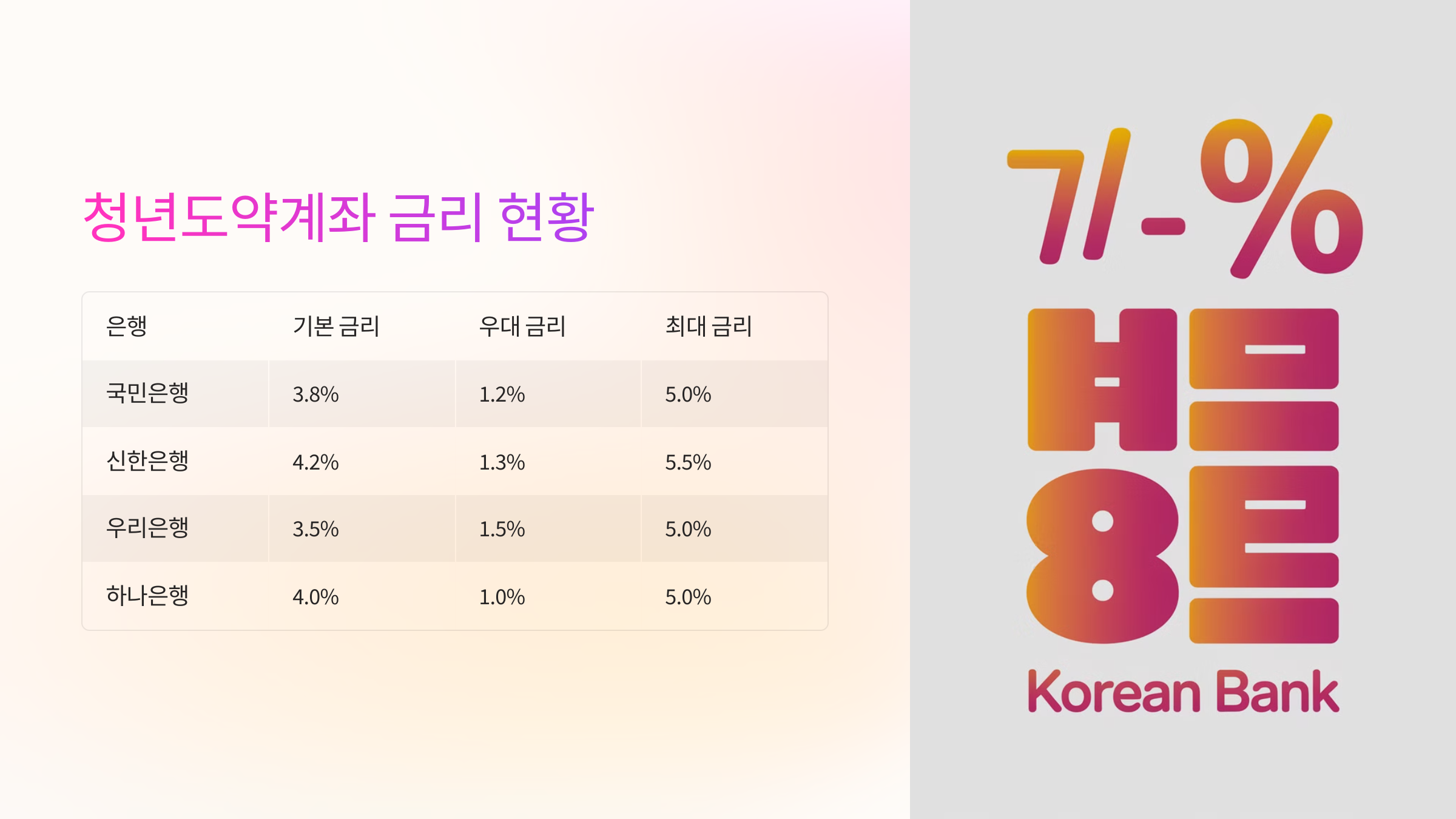 📈 청년도약계좌 금리 현황