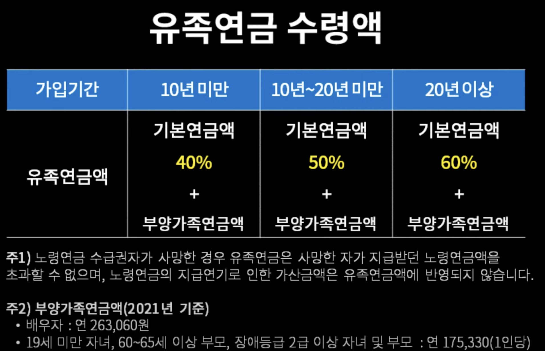 유족연금 수령액 기준