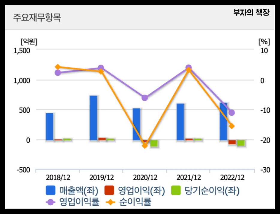 양자컴퓨터 관련주 대장주: 우리넷 주요재무항목(매출액&amp;#44;영업이익&amp;#44;당기순이익)(2018~2022)