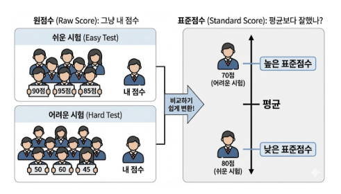원점수 표준점수 개념 그럼