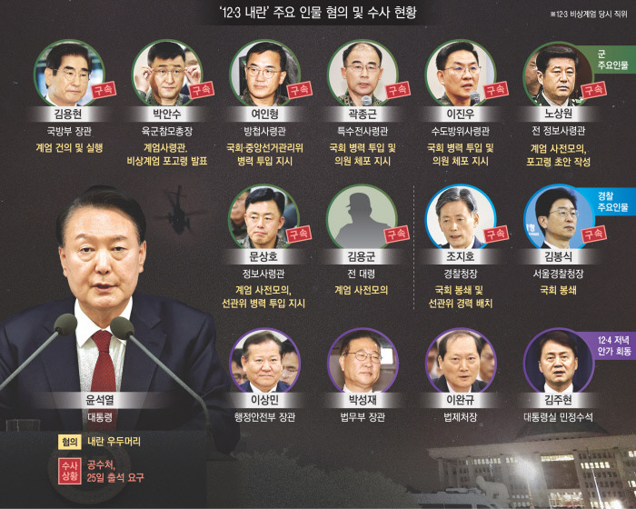 윤석열 12.3 계엄 내란 박제 (아카이브)