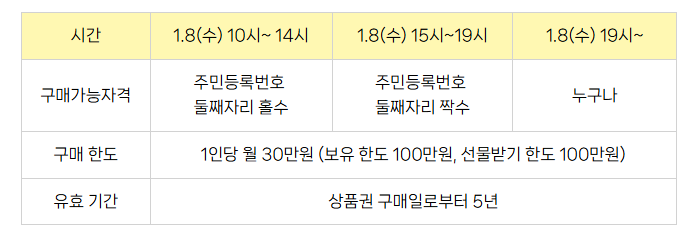 광역 서울사랑상품권