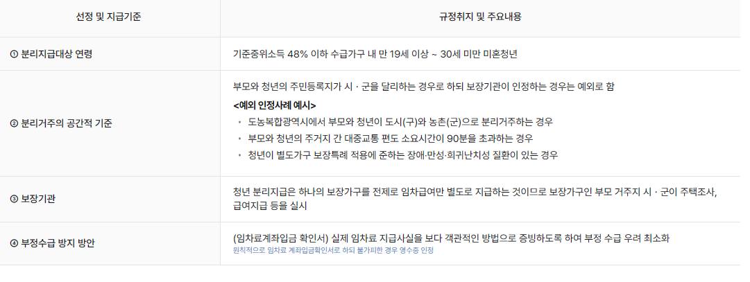 청년 주거비 지원사업 신청대상