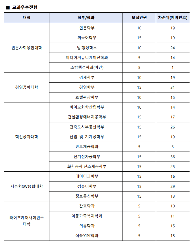수원대 수시 교과우수전형 추가합격 예비번호