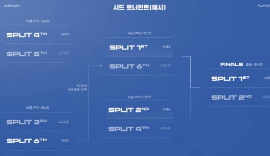 2021 LCK 스프링 토너먼트 방식