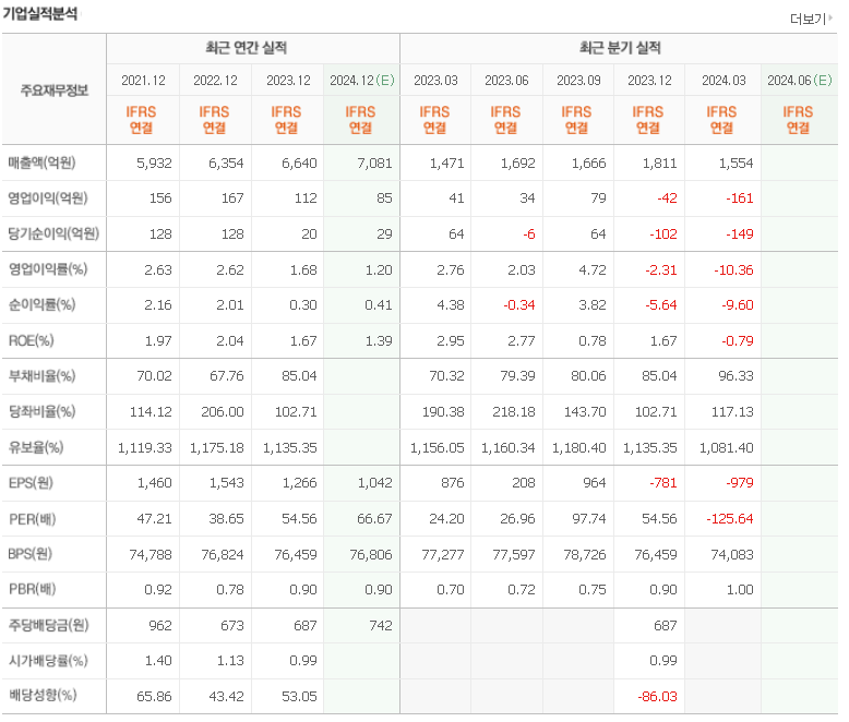 동아에스티 주가전망 실적