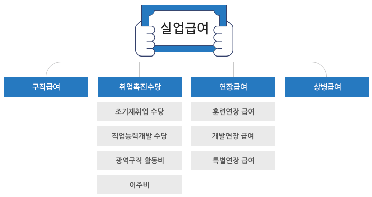 고용보험 실업급여 조건 신청방법, 기간