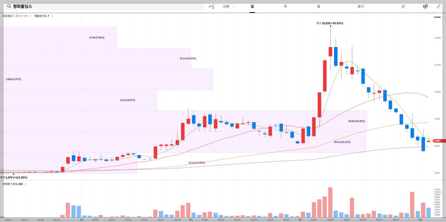 코어라인소프트 주가 실시간 차트