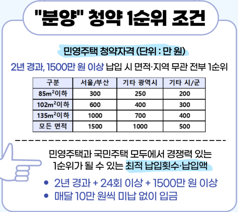 민영주택 청약 1순위 조건