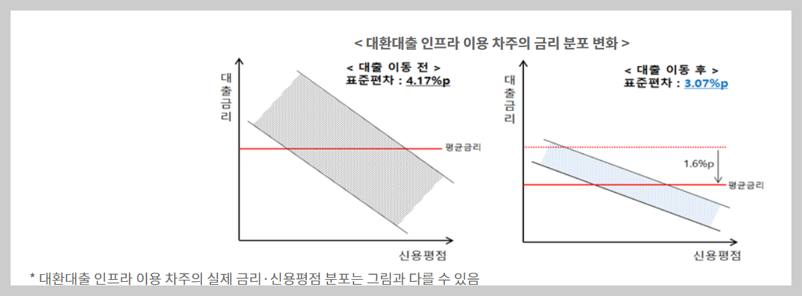 원스톱 주담대 갈아타기