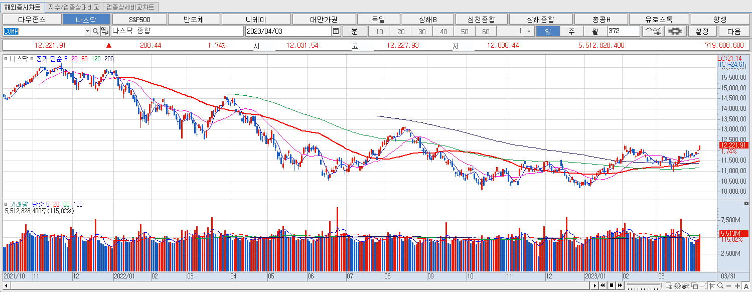 4.3 나스닥 마감챠트