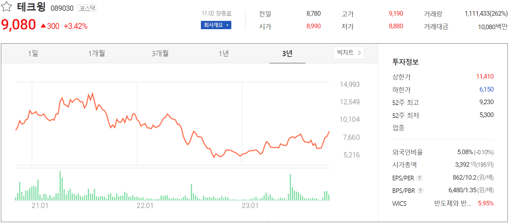 테크윙 - 주가 정보(2023.11.02)