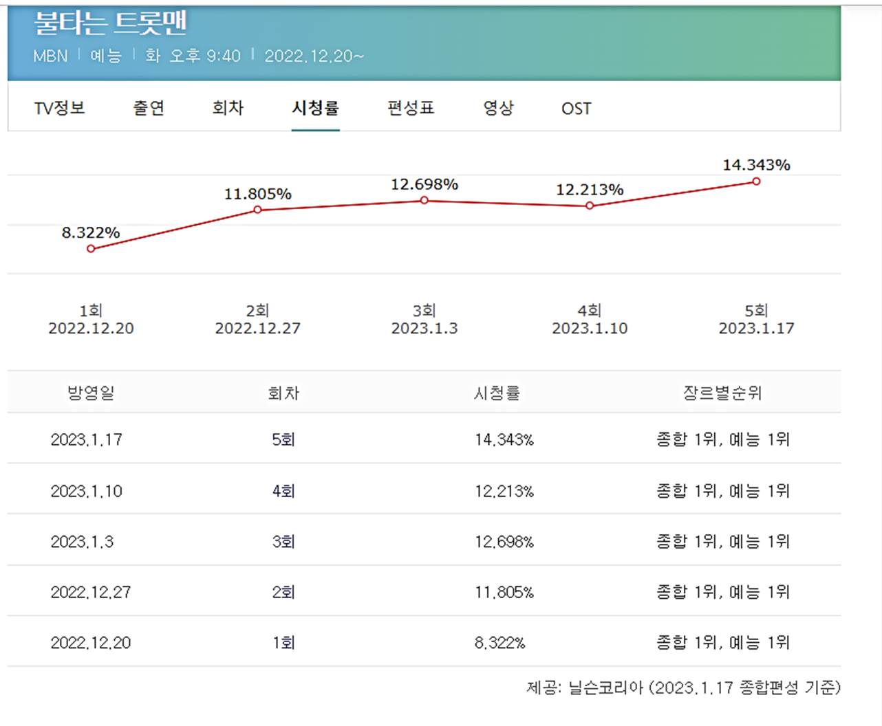 불타는트롯맨재방송투표상금