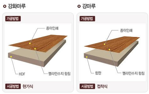 마루바닥재