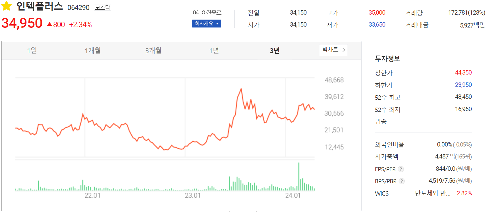 인텍플러스 - 주가 정보(2024.04.18)