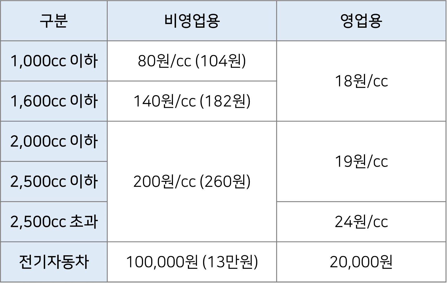 경차 혜택 2024, 경차 사면 누릴 수 있는 것들.7