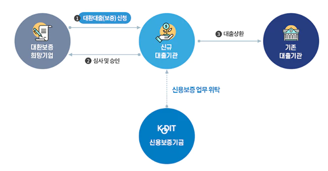 신용보증기금_저금리_대환프로그램_개요_사진