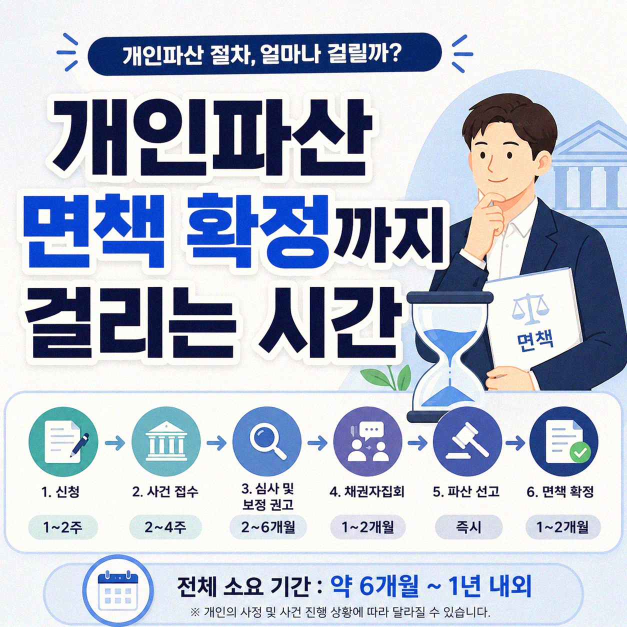 개인파산 면책 확정까지 걸리는 시간은 얼마나 될까요