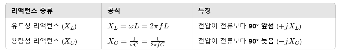 유도성 리액턴스와 용량성 리액턴스