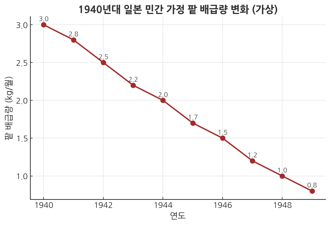 1940년대 일본 민간 가정의 팥 배급량 변화