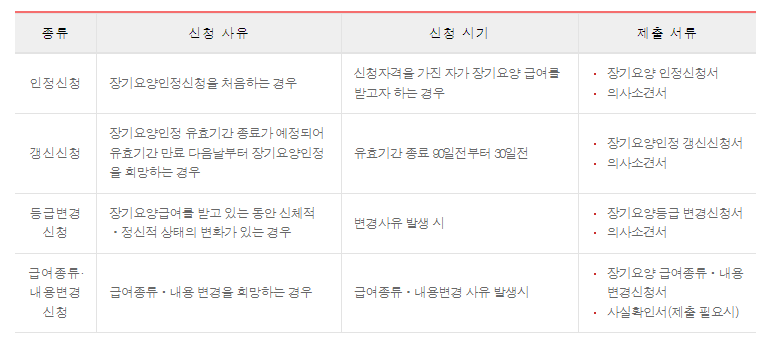 신청종류