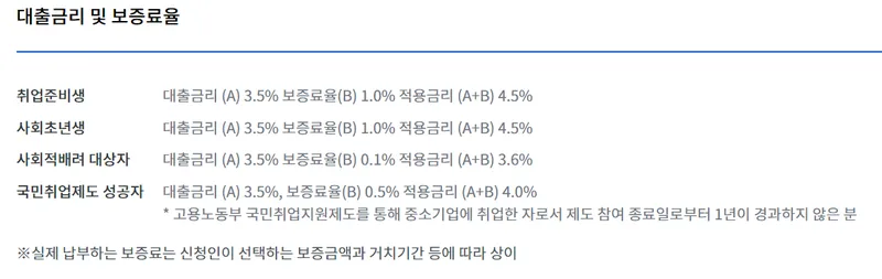 햇살론 유스 서류, 재대출, 신청방법