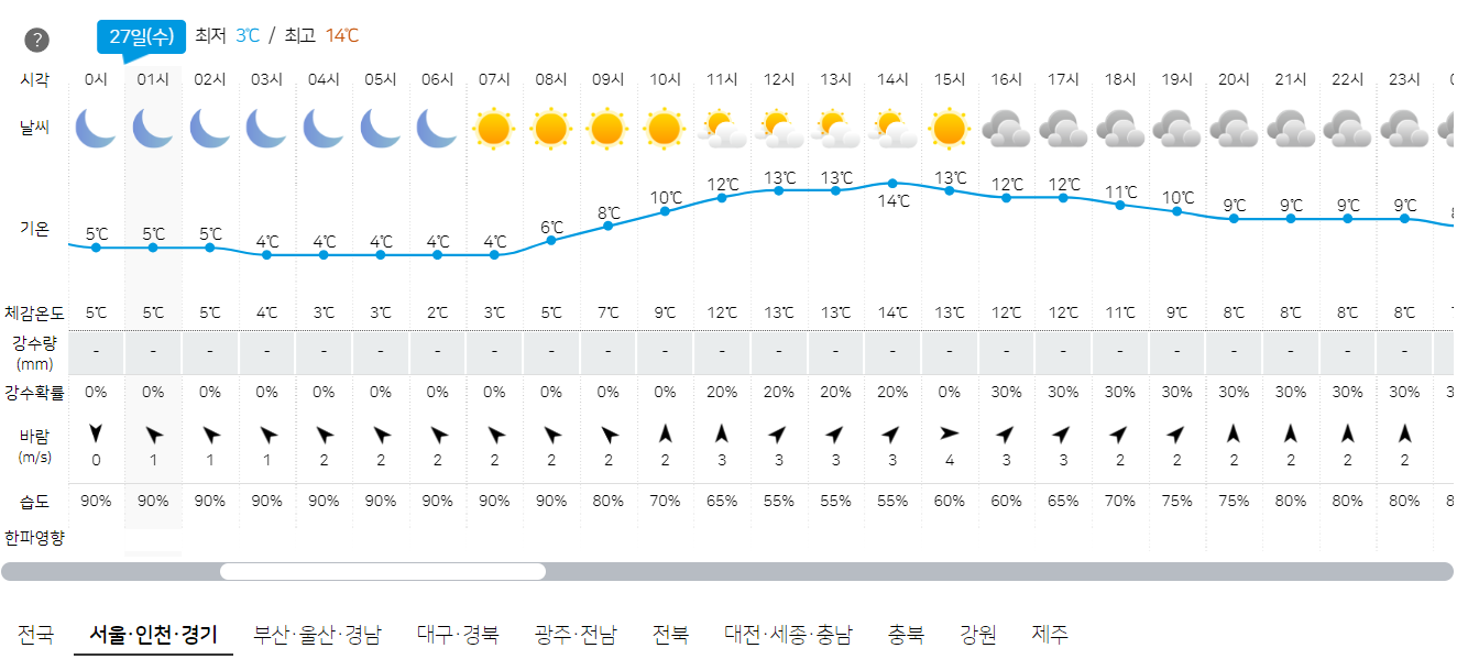 3월 27일 서울, 인천, 경기 오늘의 날씨 예보