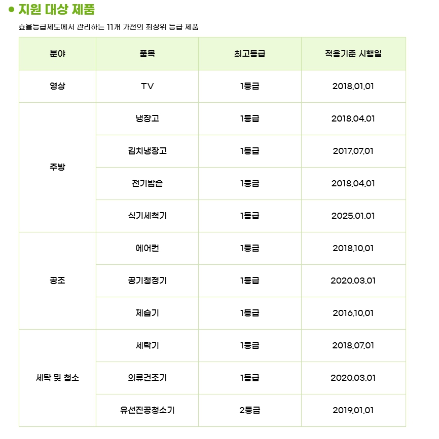 으뜸효율 가전제품 지원대상 제품