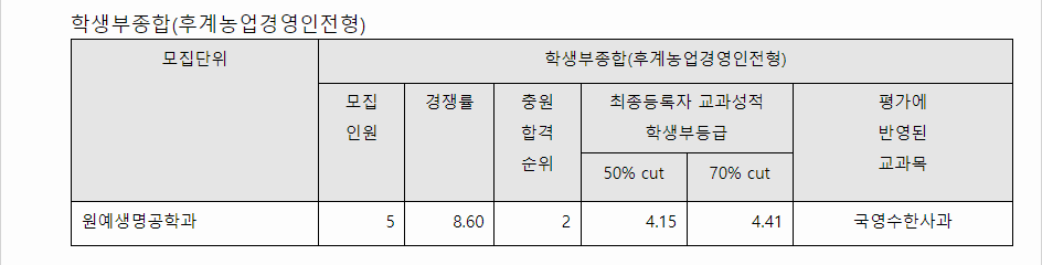 2023학년도 전남대학교 학생부종합전형 후계농업경영인전형 결과