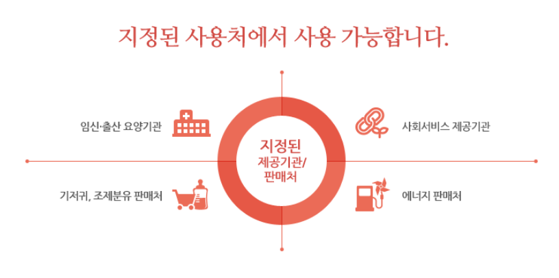 국민 행복카드(바우처) 발급 방법, 사용처, 카드사 혜택 비교