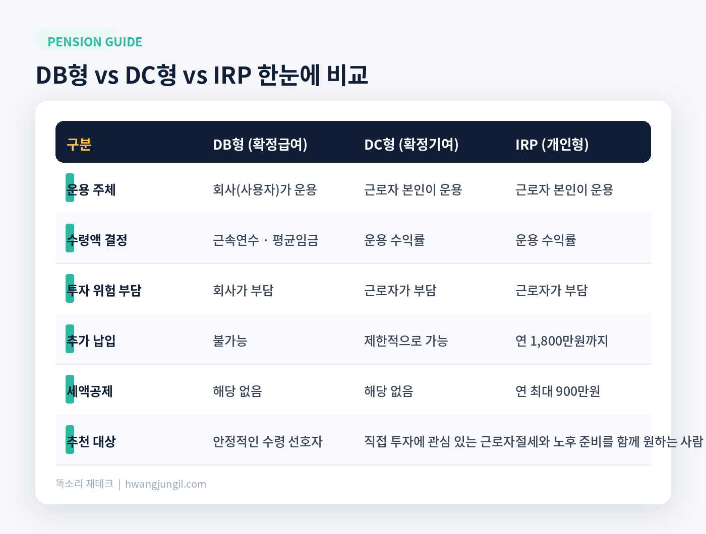 DB형, DC형, IRP 퇴직연금 비교표