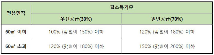 우선 일반 비율