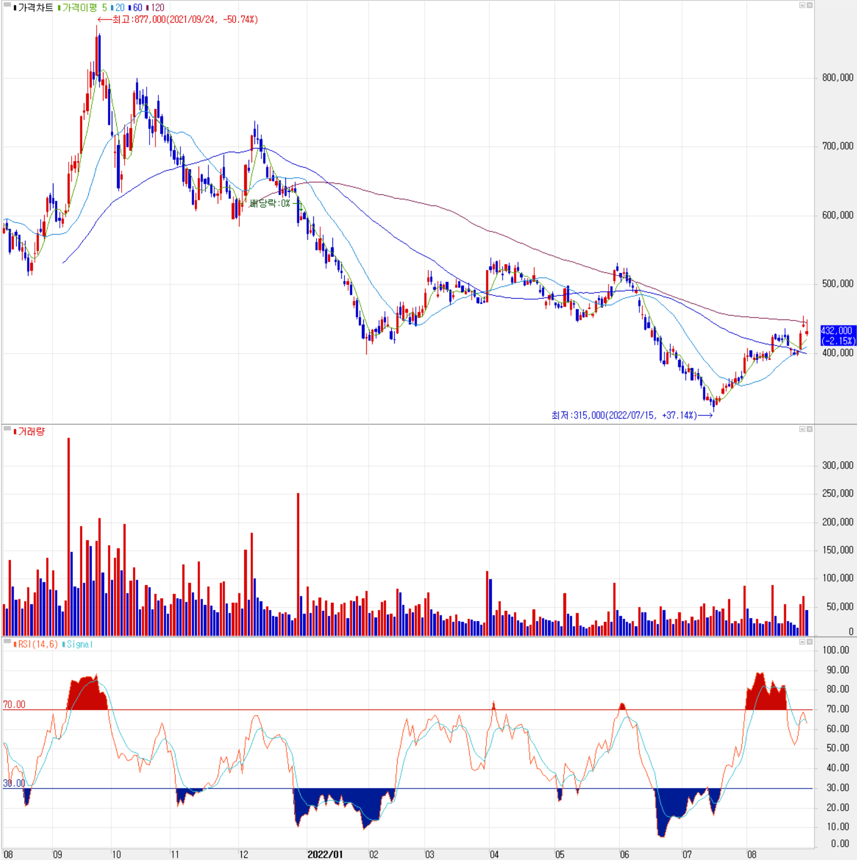 효성첨단소재 - 주식 시세 (일봉: 2021.08 ~ 2022.08)