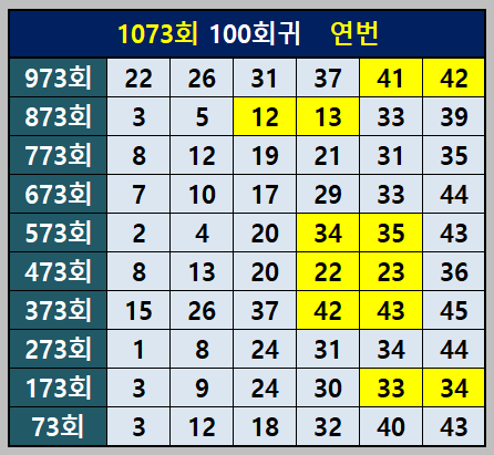 100회귀 연번