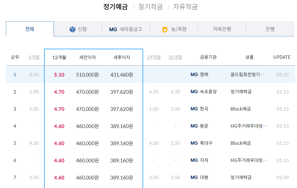 정기예금 금리 높은 은행