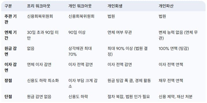 채무조정-유형별-주요-특징-비교