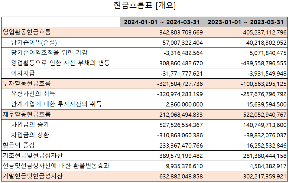 포스코퓨처엠 - 현금흐름표