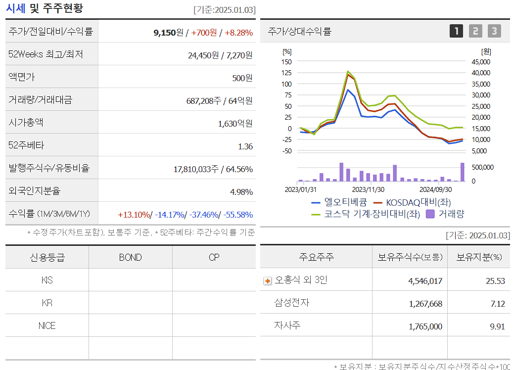 삼성전자 투자 수혜주 엘오티베큠 보유지분 현황