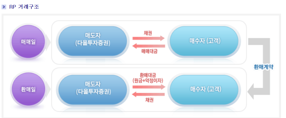 출처 : 다올투자증권. RP 거래구조