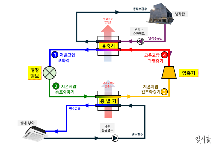 [운영가이드] kt cloud 데이터센터 냉동기 원리와 냉각 효율 최적화 방법