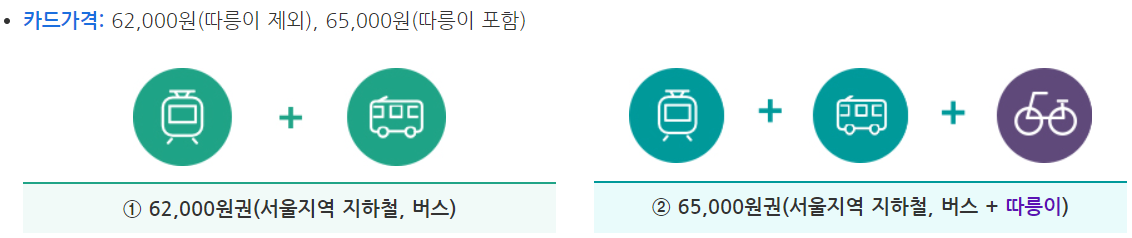 기후동행카드 신청 구매 사용 판매 특징