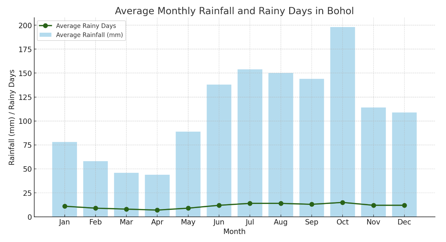 필리핀 보홀 날씨
