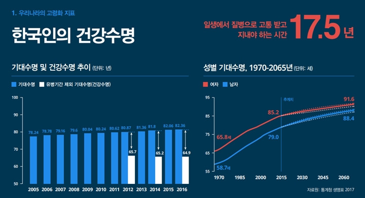 한국인의 건강 수명