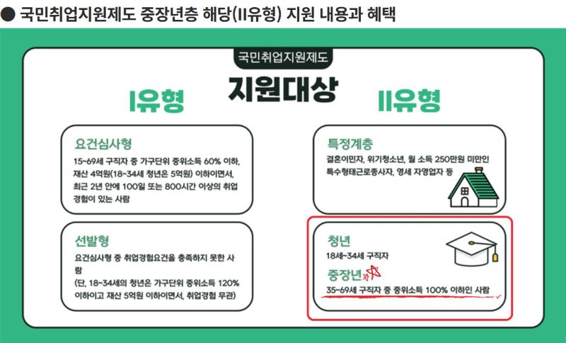 중장년층 국민취업지원제도 신청 가이드